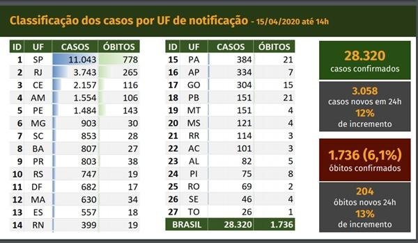 Brasil contabiliza 3 mil novos casos em um dia e mantém crescimento no número de mortes; confira dados