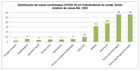 221 profissionais da saúde já foram diagnósticos com a Covid-19 em SAJ; 56 são Técnicos de Enfermagem