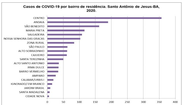 Centro e Andaiá lideram lista com nomes de bairros com maior concentração da Covid-19 em Santo Antônio de Jesus