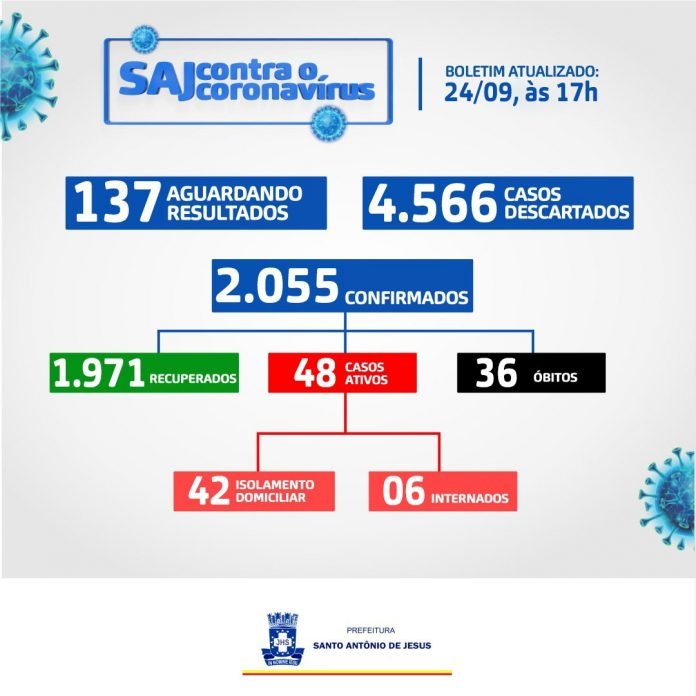 Sobe para 2.055 casos confirmados de coronavírus em Santo Antônio de Jesus; 48 estão ativos