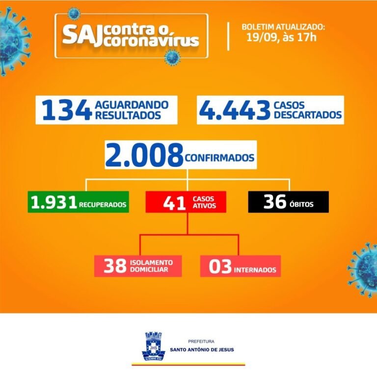 Sobe para 2.008 casos confirmados de coronavírus em Santo Antônio de Jesus; 41 seguem ativos