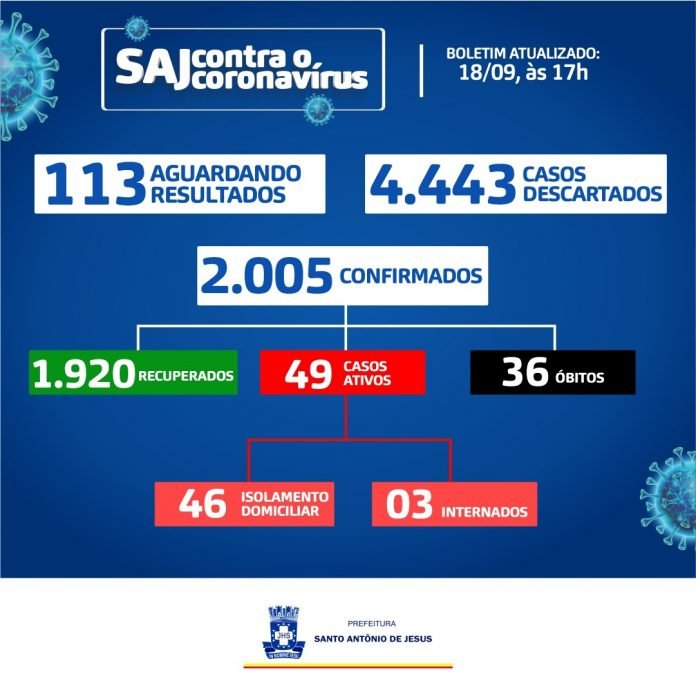 Sobe para 2.005 casos confirmados de coronavírus em Santo Antônio de Jesus; 49 seguem ativos