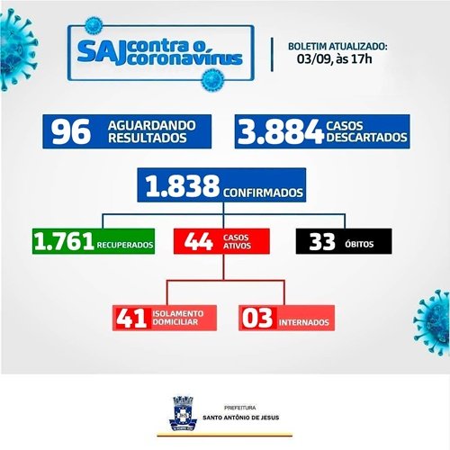 Boletim SAJ: Números de casos ativos continuam aumentando e município registra 44 pacientes infectados por covid-19