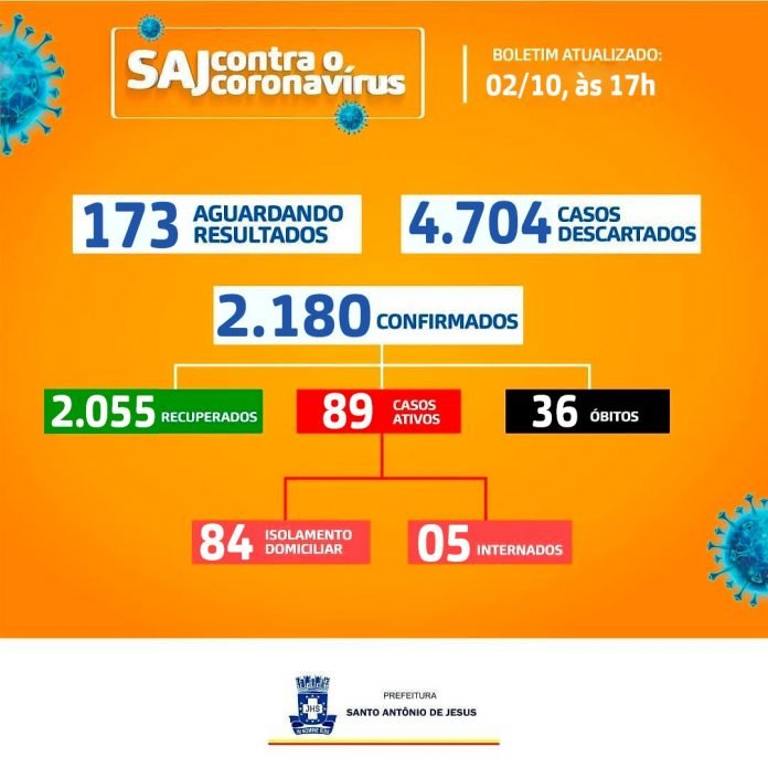 Sobe para 2180 casos confirmados de coronavírus em Santo Antônio de Jesus; 89 casos estão ativos