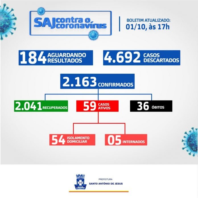 Sobe para 2163 casos confirmados de coronavírus em Santo Antônio de Jesus; 59 seguem ativos