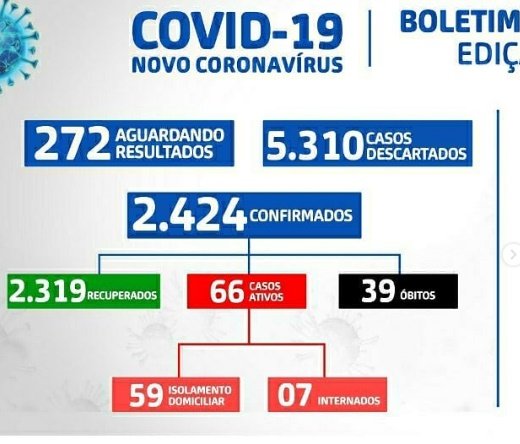 Boletim Covid-19: SAJ ultrapassa 2.420 casos confirmados do novo coronavírus; 25 novos casos foram confirmados nas últimas 24h