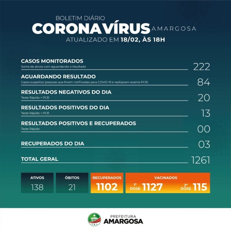 Amargosa registra mais 1 óbito e 13 resultados positivos de Covid-19