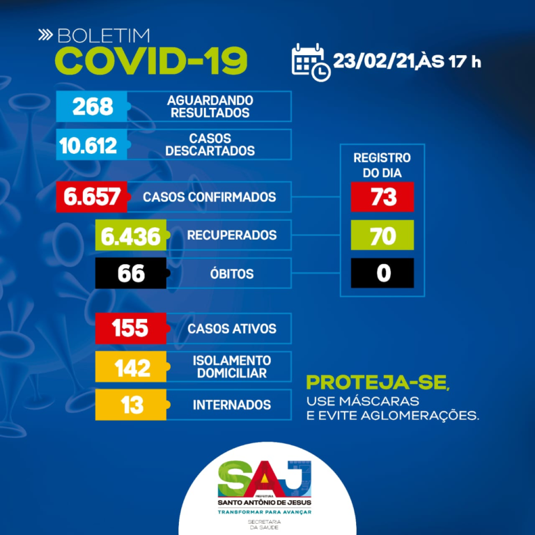 Santo Antônio de Jesus registra 6436 casos de coronavírus; 155 seguem ativos