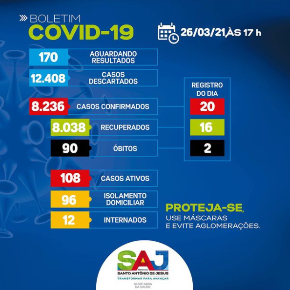 Mais dois óbitos pela Covid-19 são registrados em Santo Antônio de Jesus; 108 casos seguem ativos