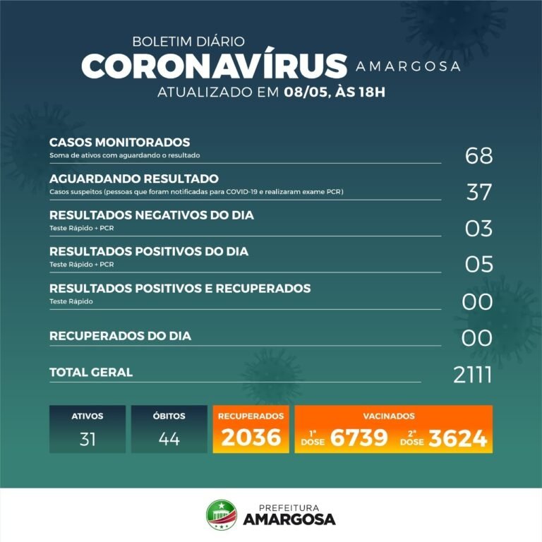 Covid-19: Amargosa registra 05 casos positivos nas últimas 24h