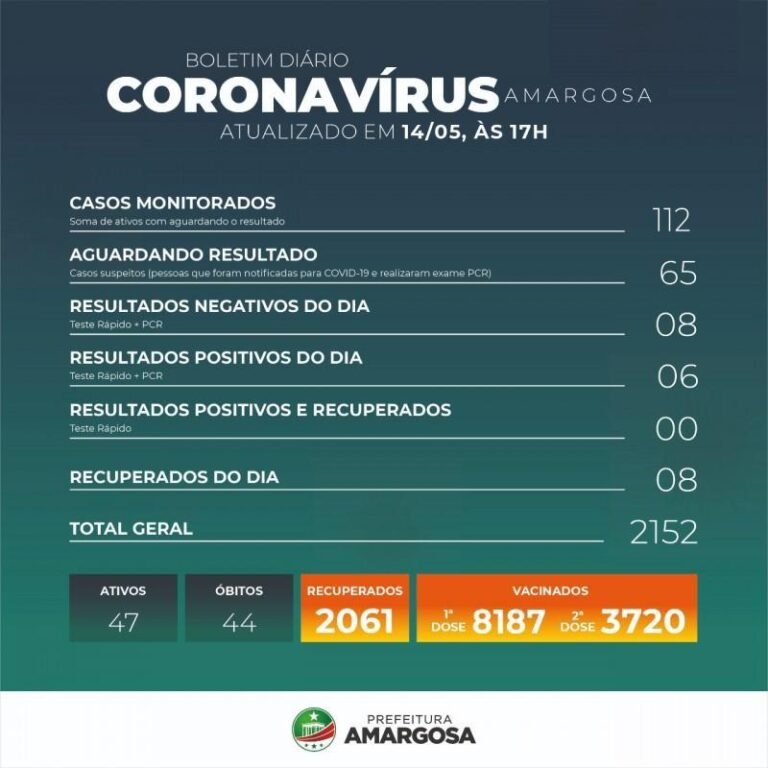 Amargosa registra 06 novos casos de Covid-19 e segue com 47 ativos