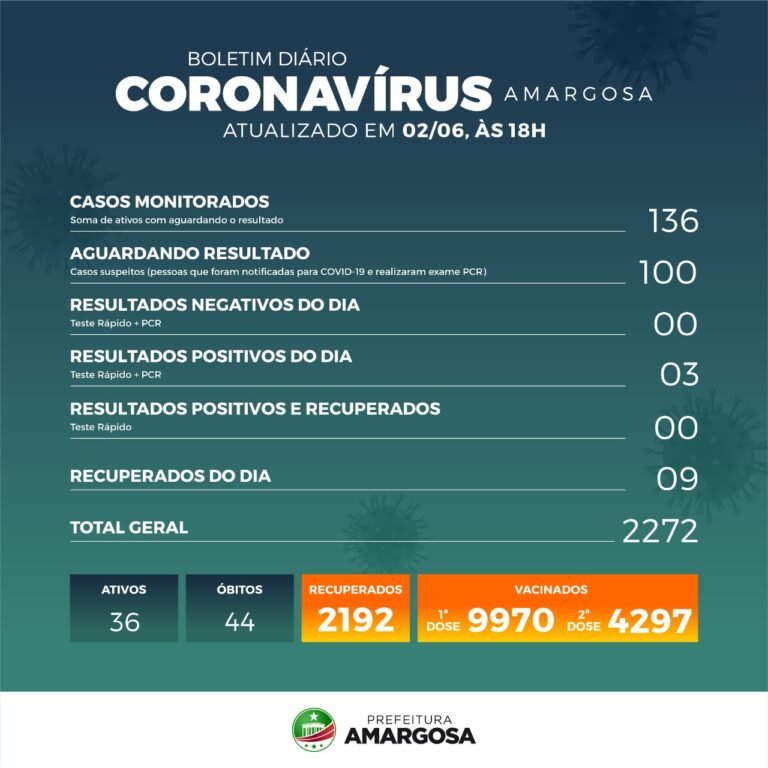 03 resultados positivos são registrados nas últimas 24 horas em Amargosa