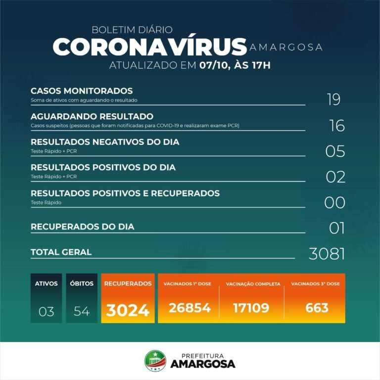 Amargosa registra 02 novos casos da Covid-19 nesta quinta(07)