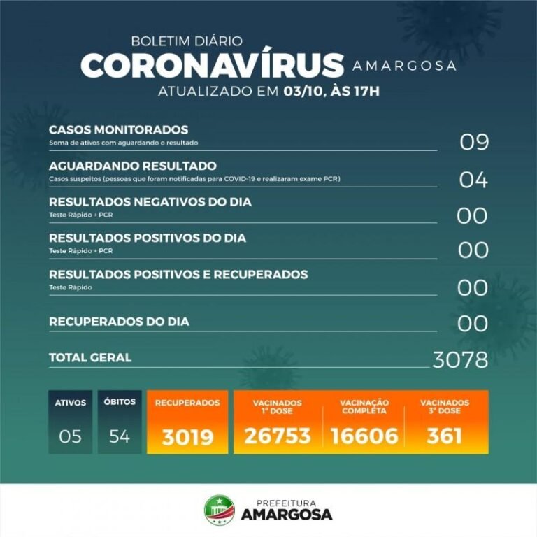 Sem novos registros, Amargosa segue com 05 casos ativos da Covid