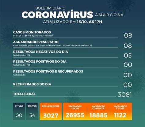 Amargosa completa 03 dias sem casos ativos da Covid-19