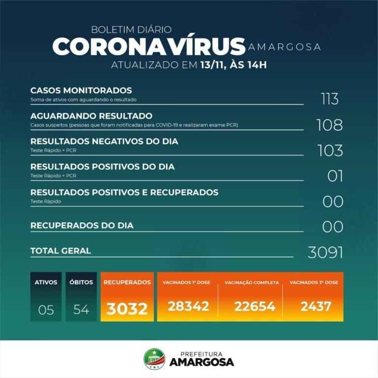 Amargosa registra mais um caso da Covid-19; ativos sobem para 05