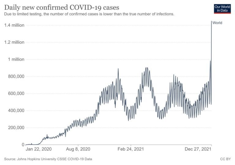 Pela primeira vez, mundo registra mais de 1 milhão de casos de Covid em 24 horas