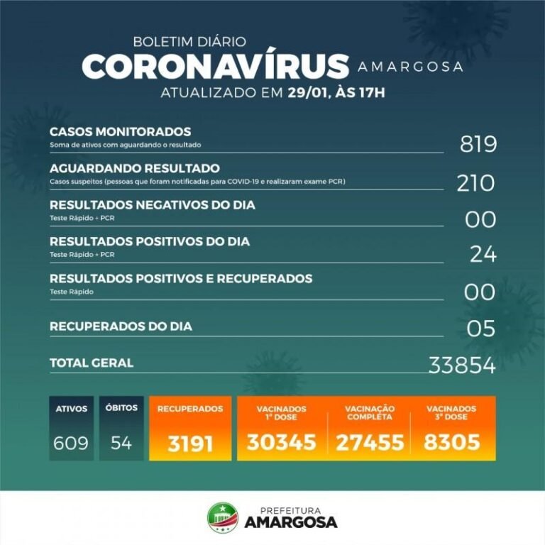 Covid: Amargosa registra mais 24 casos positivos nas últimas 24 horas