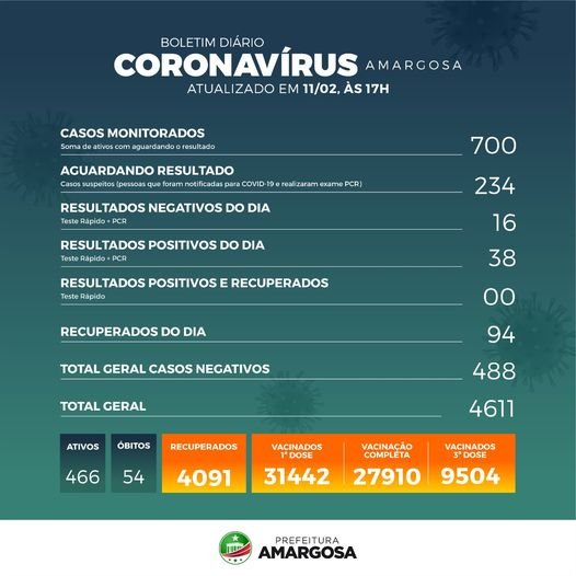Amargosa registra mais 38 casos positivos da Covid-19; 466 ativos