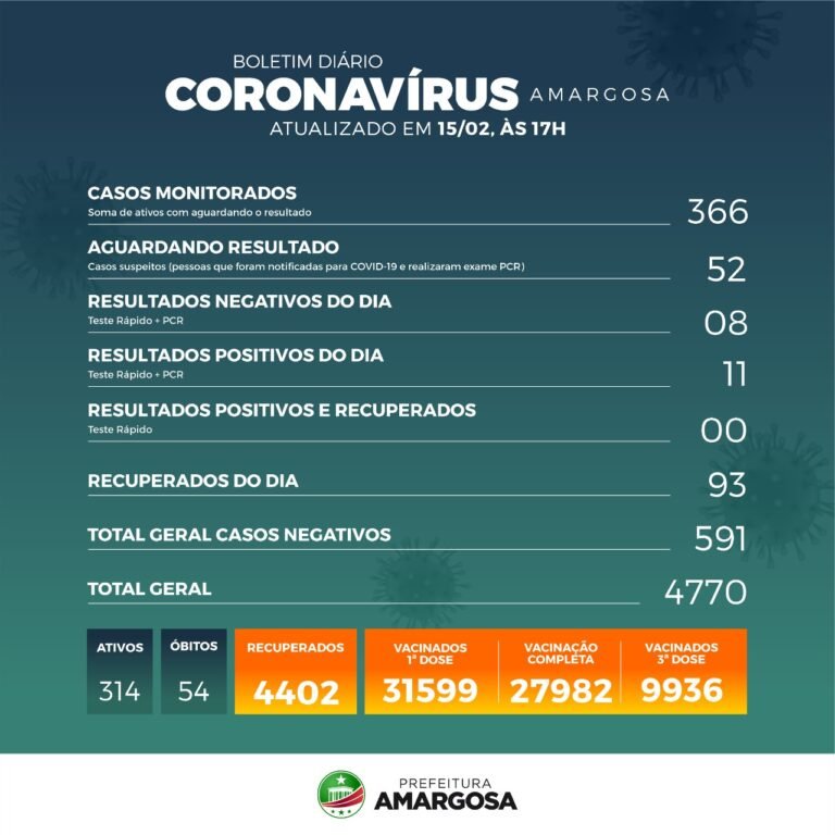 Amargosa registra 11 novos casos de covid; 314 ativos