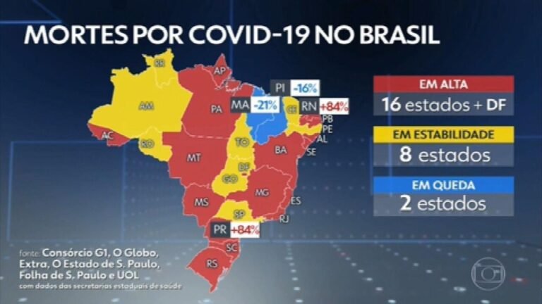Brasil volta a registrar mais de mil mortos por Covid em 24 horas