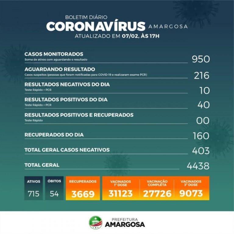 Amargosa registra 40 novos casos de covid; 715 ativos