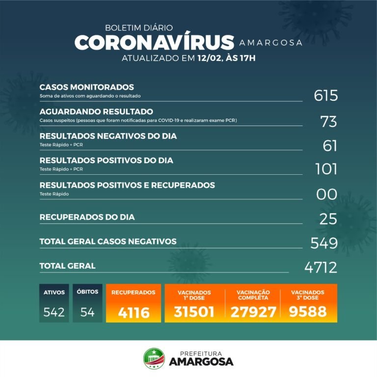 Amargosa registra mais 101 casos positivos de Covid em 24 horas
