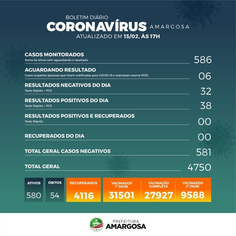 Amargosa registra 38 casos positivos da Covid-19 e ativos vão a 580