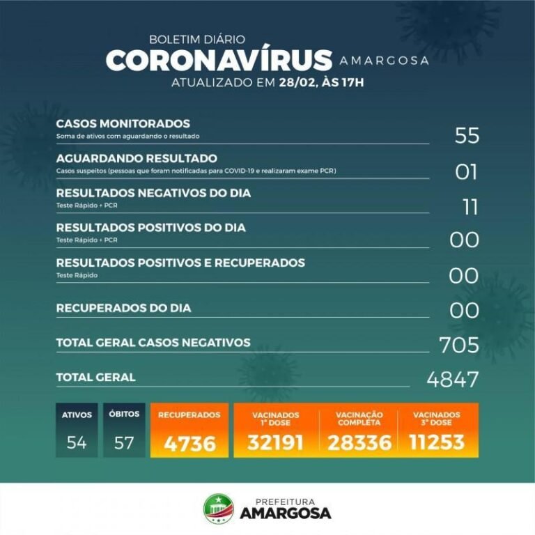 Amargosa não registra casos positivos da Covid-19 nas últimas 24 horas
