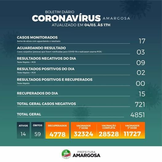 Covid-19: Amargosa registra 02 novos casos